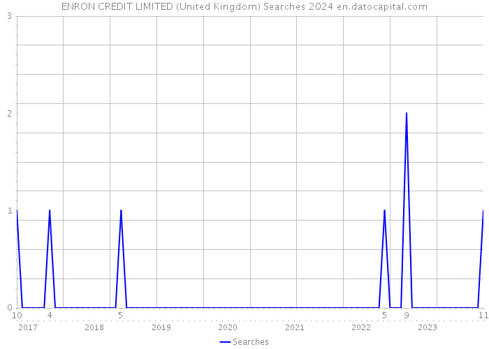 ENRON CREDIT LIMITED (United Kingdom) Searches 2024 