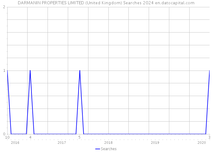 DARMANIN PROPERTIES LIMITED (United Kingdom) Searches 2024 