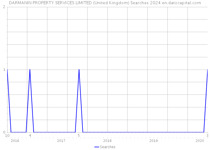 DARMANIN PROPERTY SERVICES LIMITED (United Kingdom) Searches 2024 