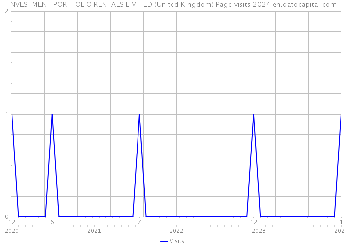 INVESTMENT PORTFOLIO RENTALS LIMITED (United Kingdom) Page visits 2024 