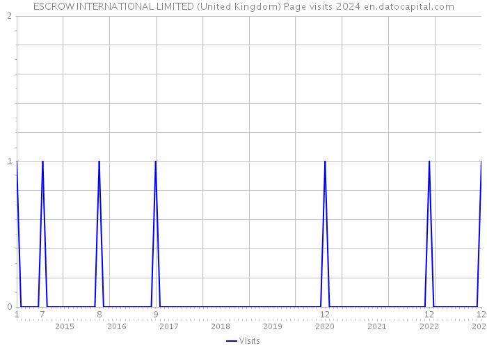 ESCROW INTERNATIONAL LIMITED (United Kingdom) Page visits 2024 