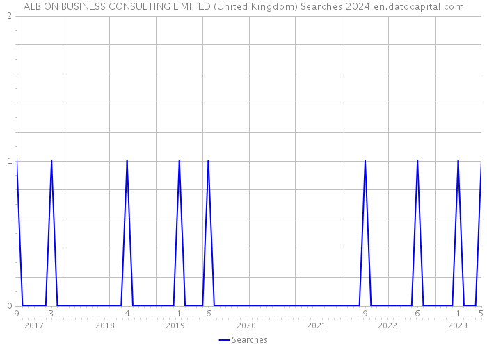 ALBION BUSINESS CONSULTING LIMITED (United Kingdom) Searches 2024 