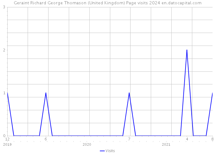 Geraint Richard George Thomason (United Kingdom) Page visits 2024 