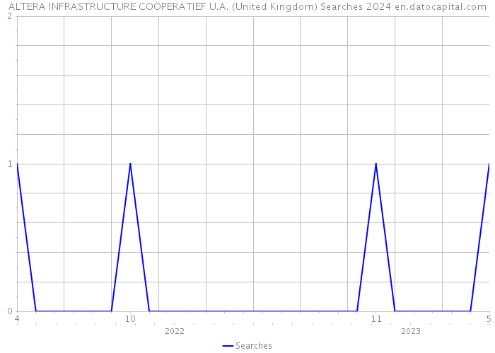 ALTERA INFRASTRUCTURE COÖPERATIEF U.A. (United Kingdom) Searches 2024 