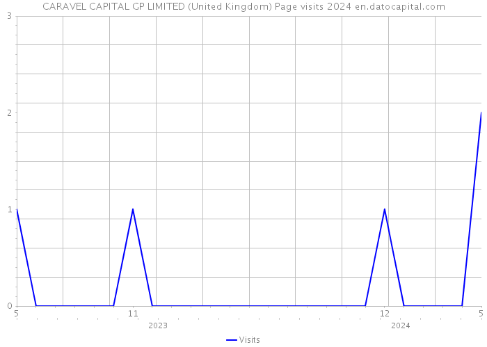 CARAVEL CAPITAL GP LIMITED (United Kingdom) Page visits 2024 