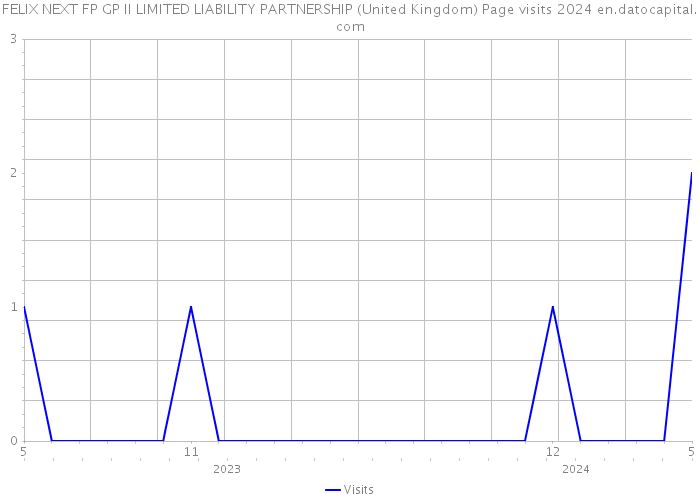 FELIX NEXT FP GP II LIMITED LIABILITY PARTNERSHIP (United Kingdom) Page visits 2024 