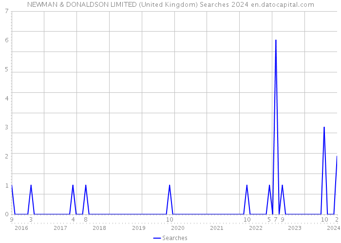 NEWMAN & DONALDSON LIMITED (United Kingdom) Searches 2024 