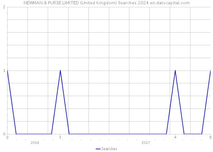 NEWMAN & PURSE LIMITED (United Kingdom) Searches 2024 