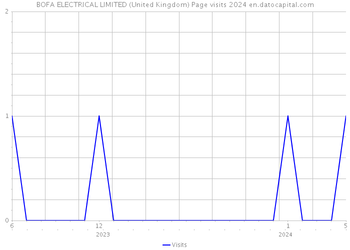BOFA ELECTRICAL LIMITED (United Kingdom) Page visits 2024 