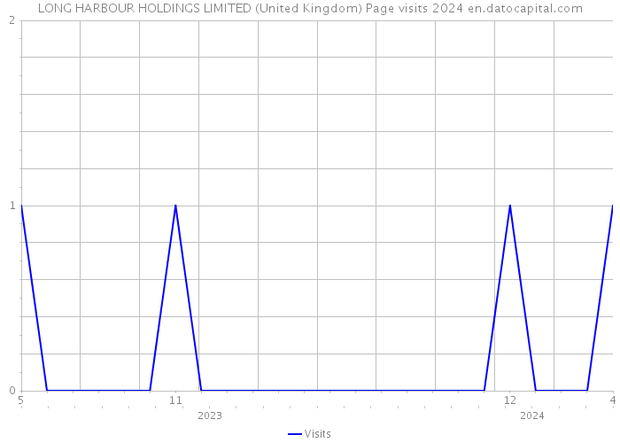 LONG HARBOUR HOLDINGS LIMITED (United Kingdom) Page visits 2024 
