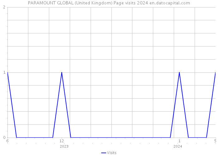 PARAMOUNT GLOBAL (United Kingdom) Page visits 2024 