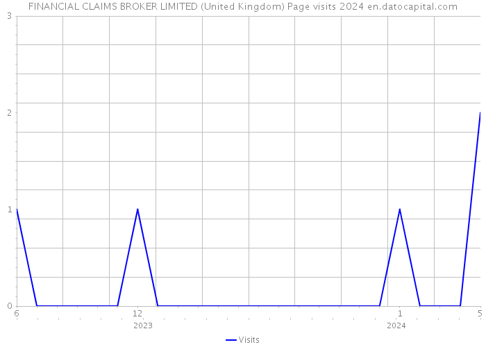 FINANCIAL CLAIMS BROKER LIMITED (United Kingdom) Page visits 2024 