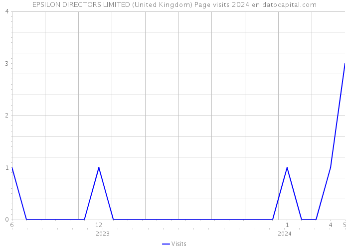 EPSILON DIRECTORS LIMITED (United Kingdom) Page visits 2024 