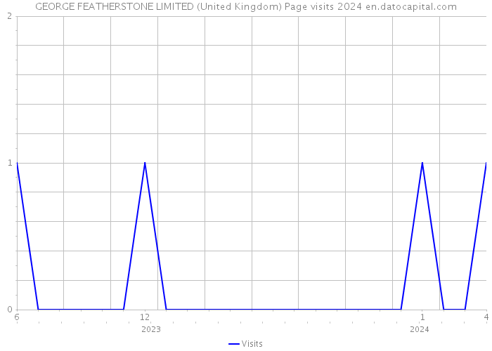 GEORGE FEATHERSTONE LIMITED (United Kingdom) Page visits 2024 