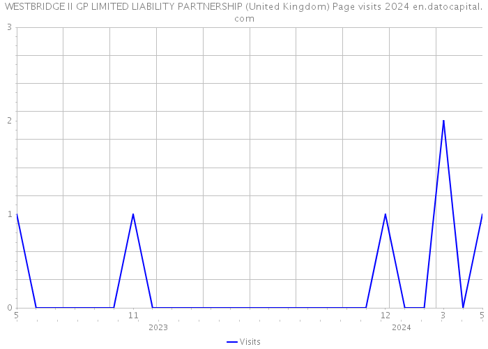 WESTBRIDGE II GP LIMITED LIABILITY PARTNERSHIP (United Kingdom) Page visits 2024 