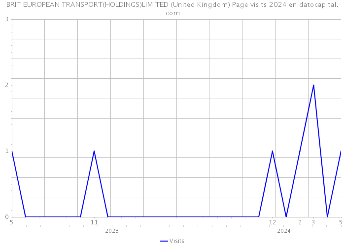 BRIT EUROPEAN TRANSPORT(HOLDINGS)LIMITED (United Kingdom) Page visits 2024 