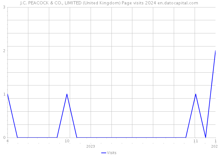 J.C. PEACOCK & CO., LIMITED (United Kingdom) Page visits 2024 