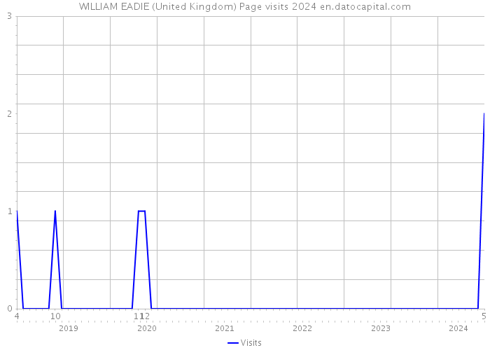 WILLIAM EADIE (United Kingdom) Page visits 2024 