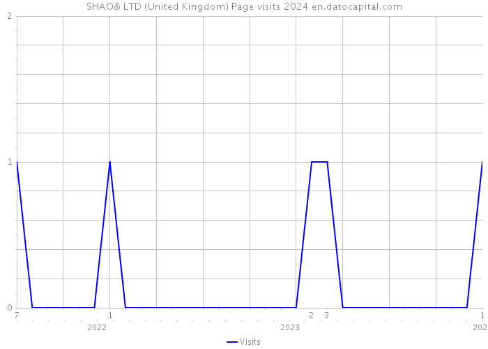 SHAO& LTD (United Kingdom) Page visits 2024 