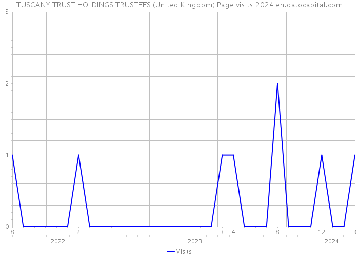 TUSCANY TRUST HOLDINGS TRUSTEES (United Kingdom) Page visits 2024 