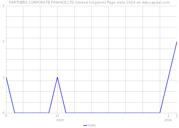 PARTNERS CORPORATE FINANCE LTD (United Kingdom) Page visits 2024 