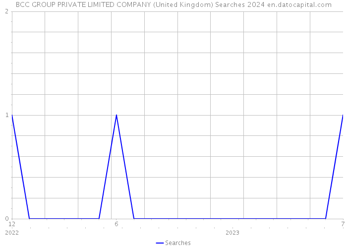 BCC GROUP PRIVATE LIMITED COMPANY (United Kingdom) Searches 2024 