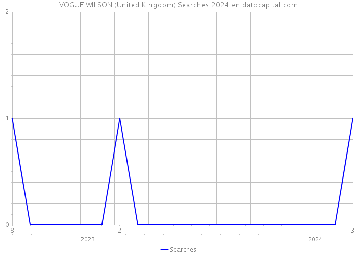VOGUE WILSON (United Kingdom) Searches 2024 
