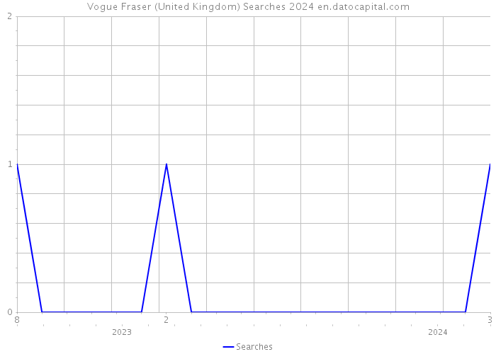 Vogue Fraser (United Kingdom) Searches 2024 