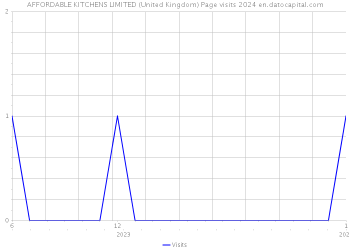 AFFORDABLE KITCHENS LIMITED (United Kingdom) Page visits 2024 