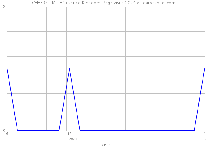 CHEERS LIMITED (United Kingdom) Page visits 2024 