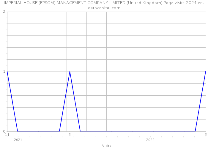 IMPERIAL HOUSE (EPSOM) MANAGEMENT COMPANY LIMITED (United Kingdom) Page visits 2024 
