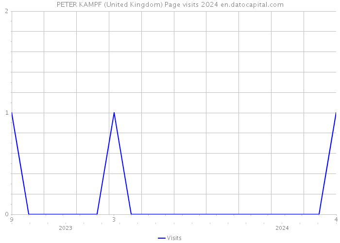 PETER KAMPF (United Kingdom) Page visits 2024 