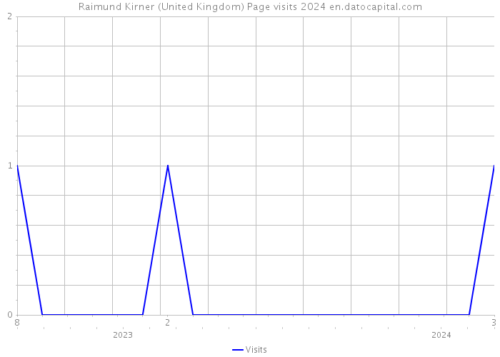 Raimund Kirner (United Kingdom) Page visits 2024 