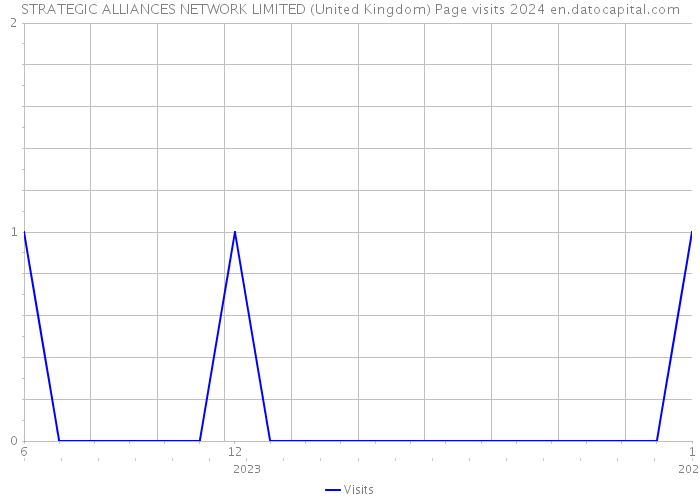 STRATEGIC ALLIANCES NETWORK LIMITED (United Kingdom) Page visits 2024 