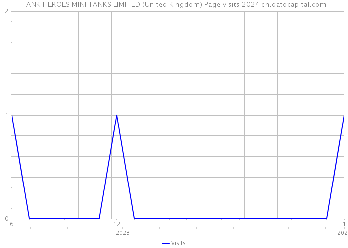 TANK HEROES MINI TANKS LIMITED (United Kingdom) Page visits 2024 