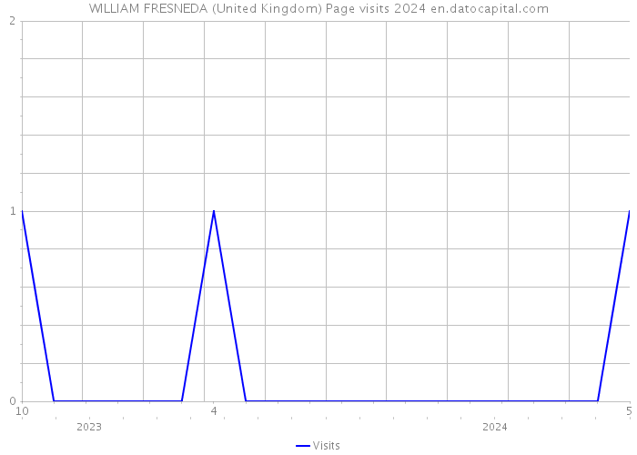 WILLIAM FRESNEDA (United Kingdom) Page visits 2024 