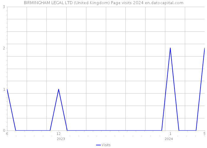 BIRMINGHAM LEGAL LTD (United Kingdom) Page visits 2024 