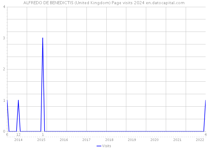 ALFREDO DE BENEDICTIS (United Kingdom) Page visits 2024 