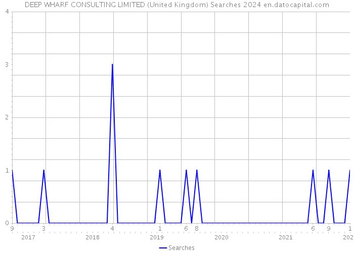 DEEP WHARF CONSULTING LIMITED (United Kingdom) Searches 2024 
