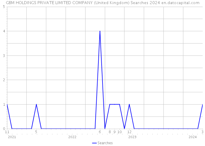 GBM HOLDINGS PRIVATE LIMITED COMPANY (United Kingdom) Searches 2024 