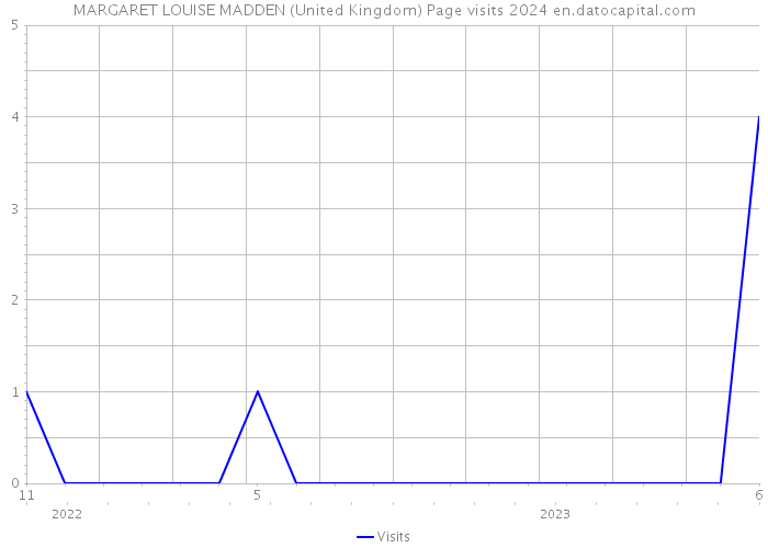 MARGARET LOUISE MADDEN (United Kingdom) Page visits 2024 