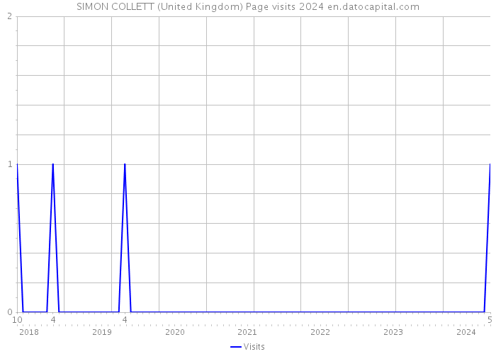 SIMON COLLETT (United Kingdom) Page visits 2024 