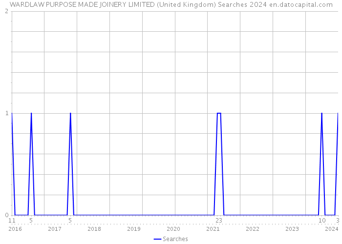 WARDLAW PURPOSE MADE JOINERY LIMITED (United Kingdom) Searches 2024 