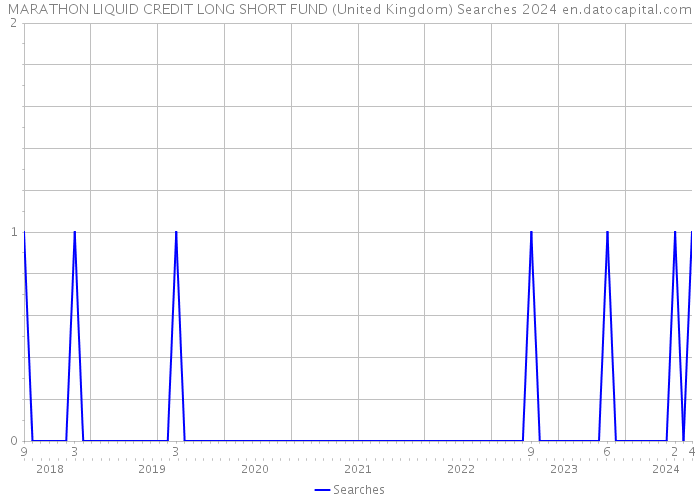 MARATHON LIQUID CREDIT LONG SHORT FUND (United Kingdom) Searches 2024 