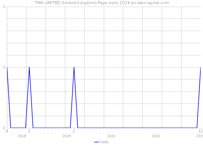 TWA LIMITED (United Kingdom) Page visits 2024 