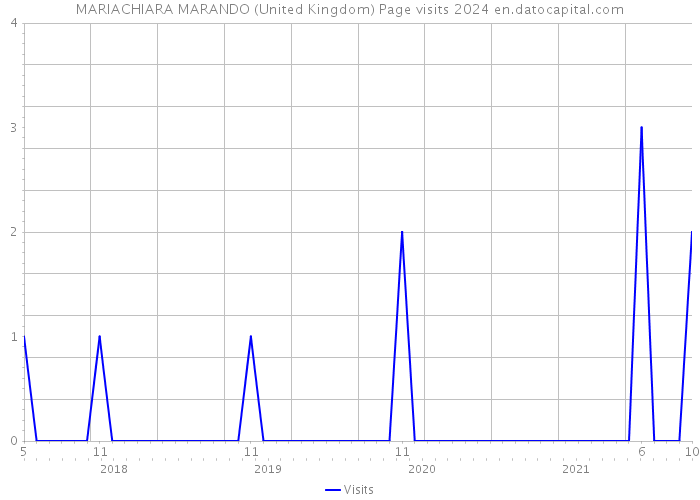 MARIACHIARA MARANDO (United Kingdom) Page visits 2024 
