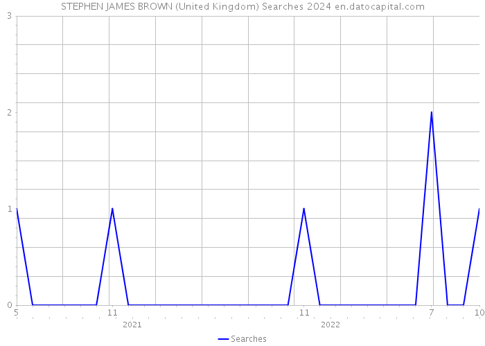 STEPHEN JAMES BROWN (United Kingdom) Searches 2024 