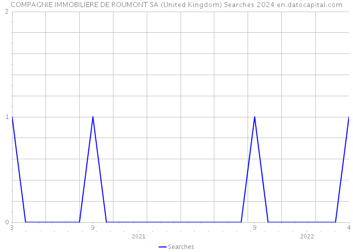 COMPAGNIE IMMOBILIERE DE ROUMONT SA (United Kingdom) Searches 2024 
