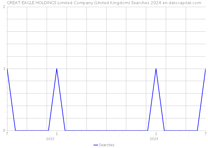 GREAT EAGLE HOLDINGS Limited Company (United Kingdom) Searches 2024 
