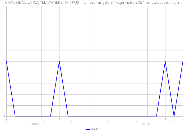 CAMBRIDGE EMPLOYEE OWNERSHIP TRUST (United Kingdom) Page visits 2024 